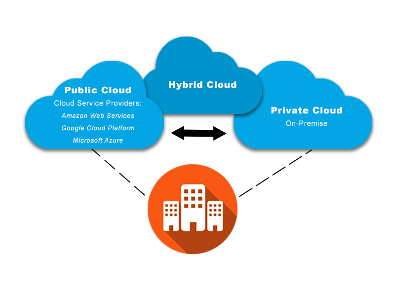 hybrid cloud computing