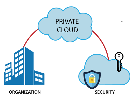 private cloud computing